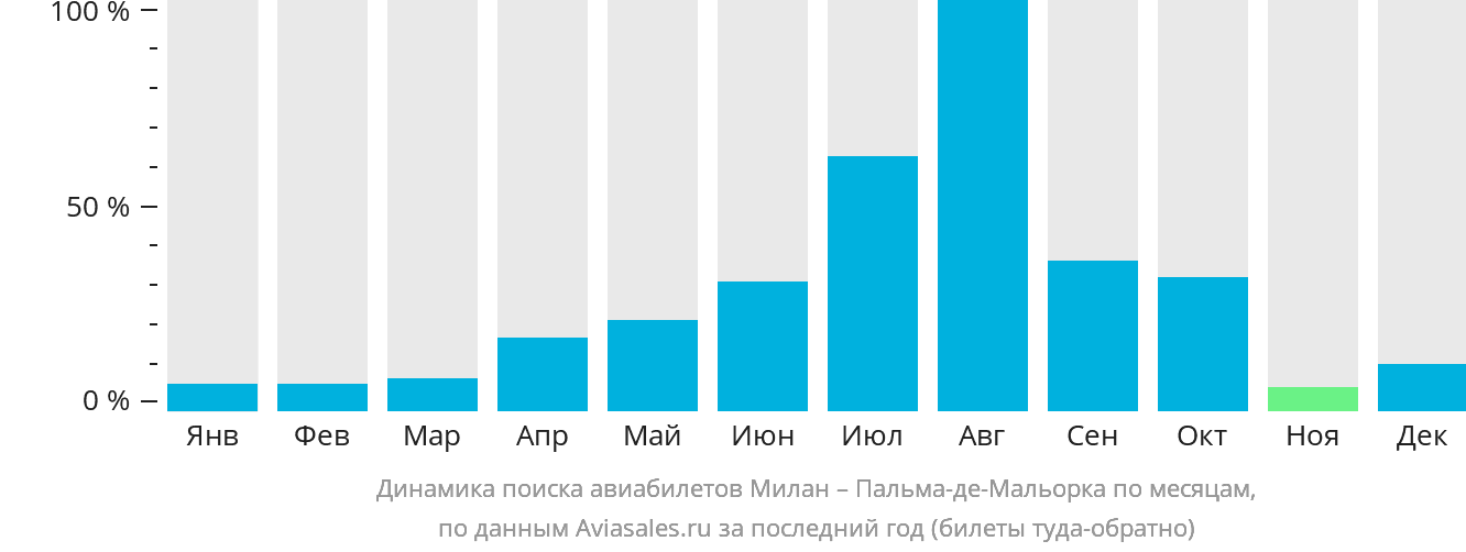Динамика поиска авиабилетов из Милана в Пальма-де-Майорку по месяцам