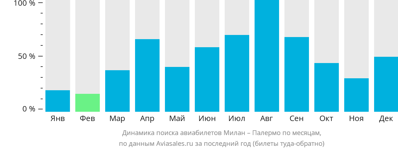 Динамика поиска авиабилетов из Милана в Палермо по месяцам
