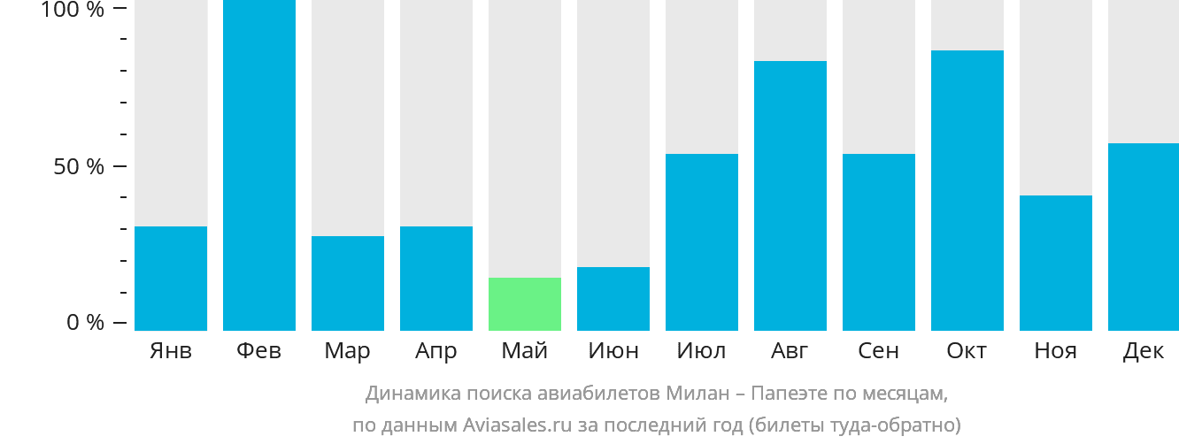 Динамика поиска авиабилетов из Милана в Папеэте по месяцам