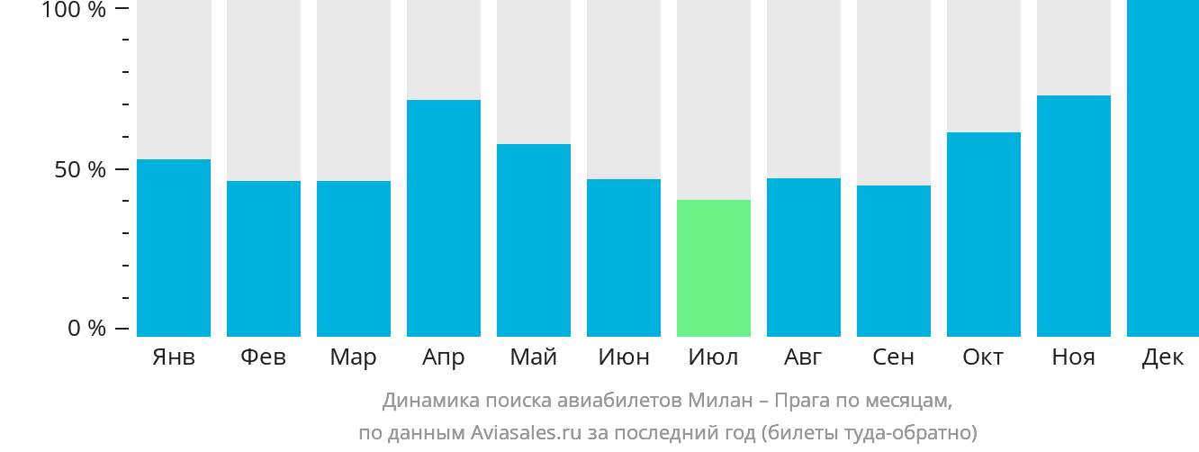 Динамика поиска авиабилетов из Милана в Прагу по месяцам