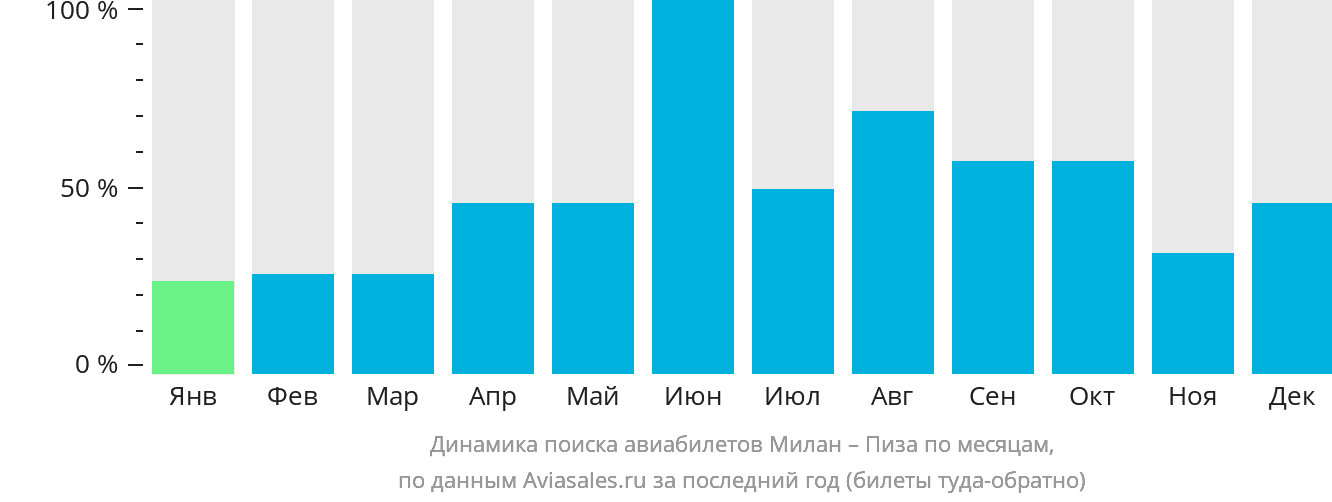 Динамика поиска авиабилетов из Милана в Пизу по месяцам