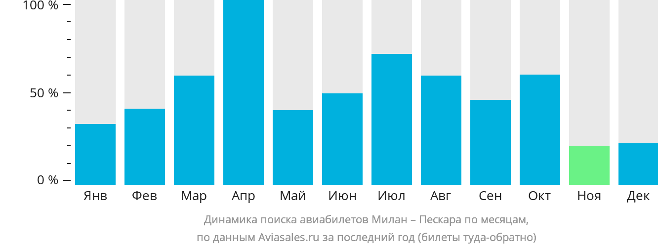Динамика поиска авиабилетов из Милана в Пескару по месяцам