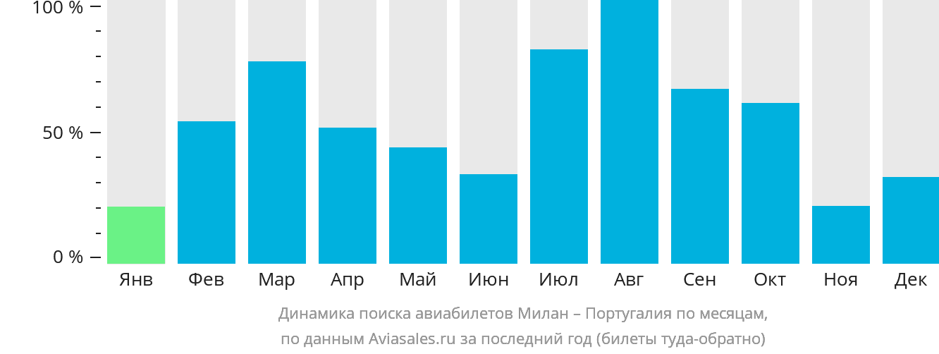 Динамика поиска авиабилетов из Милана в Португалию по месяцам