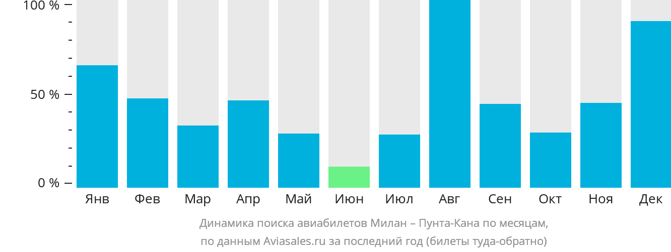 Динамика поиска авиабилетов из Милана в Пунта-Кану по месяцам