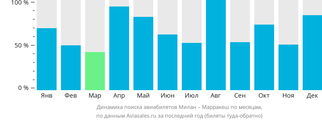 Динамика поиска авиабилетов из Милана в Марракеш по месяцам