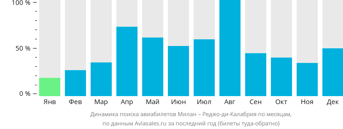 Динамика поиска авиабилетов из Милана в Реджо-ди-Калабрию по месяцам