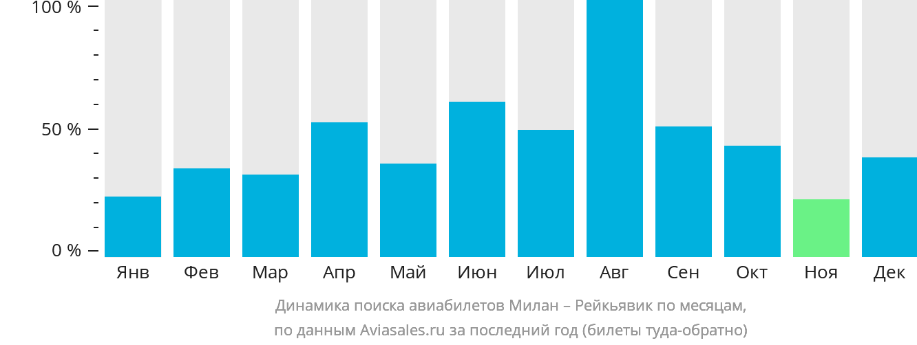 Динамика поиска авиабилетов из Милана в Рейкьявик по месяцам
