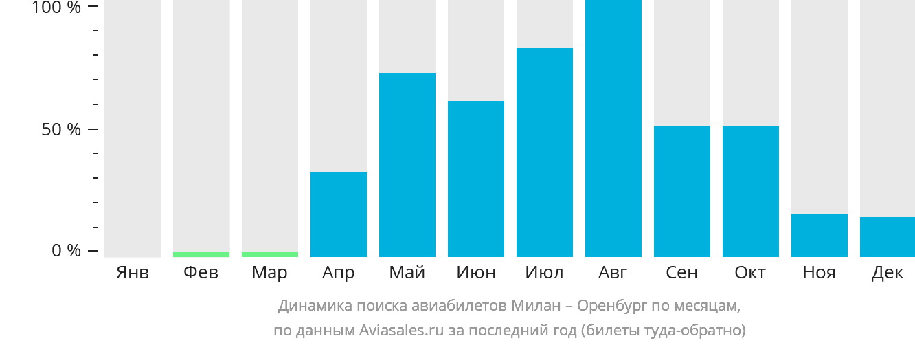 Динамика поиска авиабилетов из Милана в Оренбург по месяцам