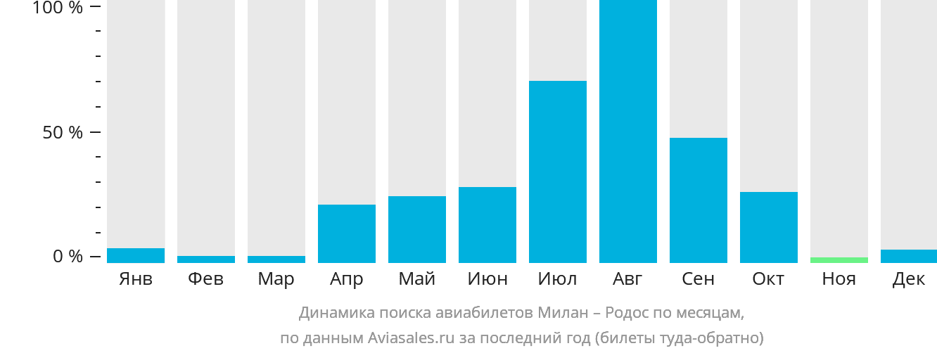 Динамика поиска авиабилетов из Милана на Родос по месяцам