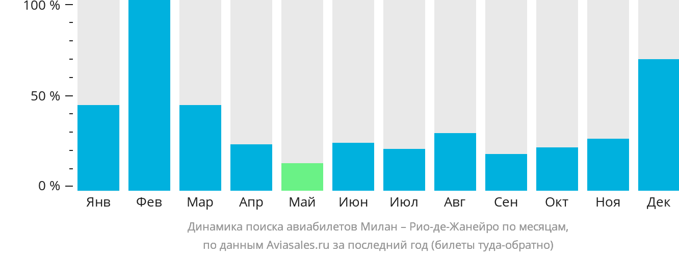 Динамика поиска авиабилетов из Милана в Рио-де-Жанейро по месяцам