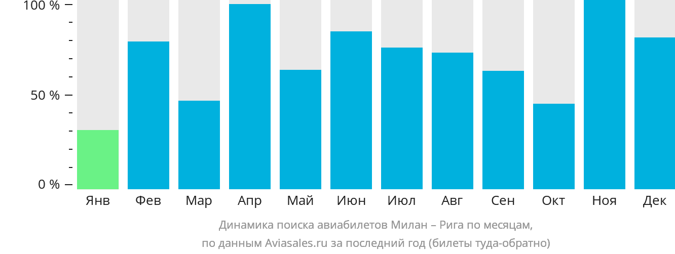 Динамика поиска авиабилетов из Милана в Ригу по месяцам