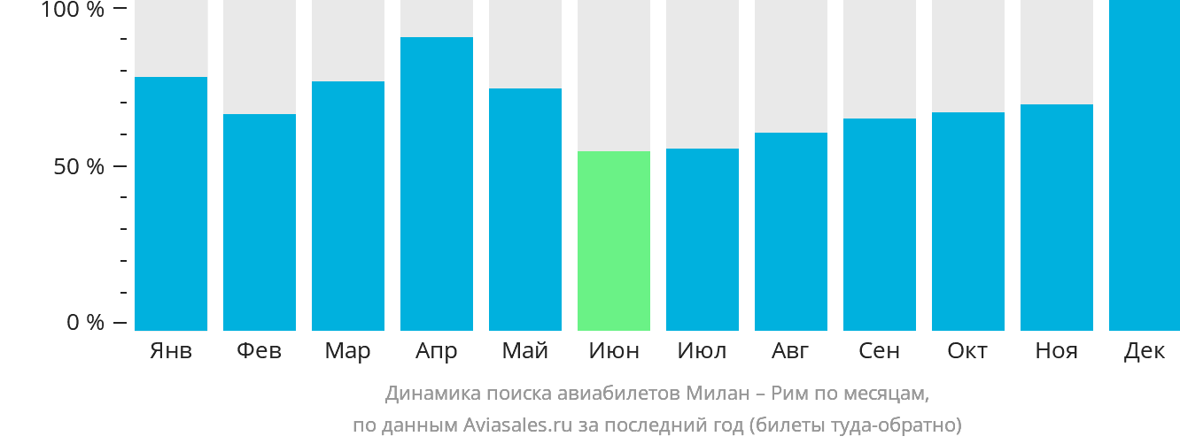 Динамика поиска авиабилетов из Милана в Рим по месяцам