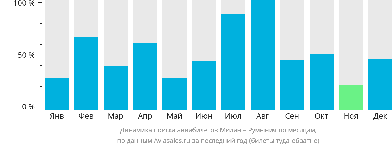 Динамика поиска авиабилетов из Милана в Румынию по месяцам