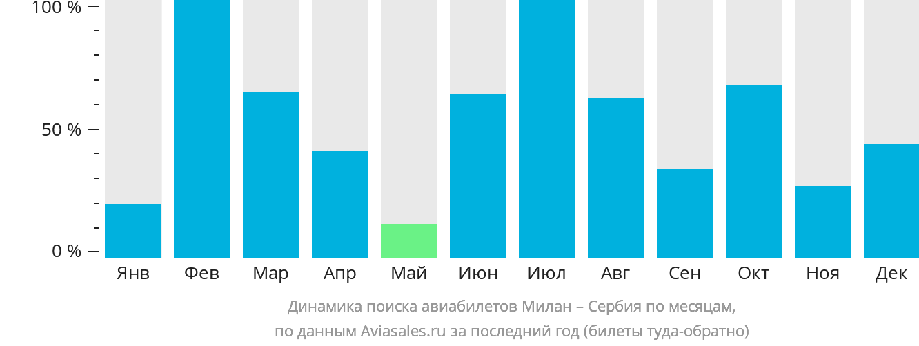 Динамика поиска авиабилетов из Милана в Сербию по месяцам