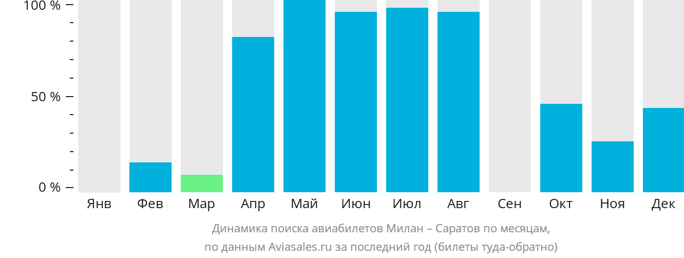 Динамика поиска авиабилетов из Милана в Саратов по месяцам