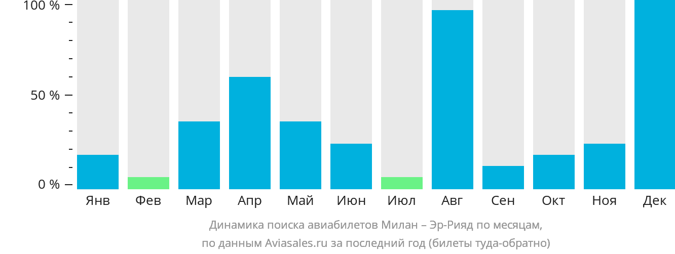 Динамика поиска авиабилетов из Милана в Эр-Рияд по месяцам