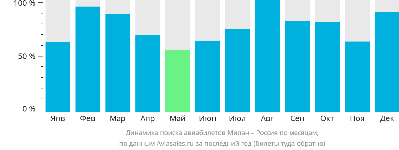 Динамика поиска авиабилетов из Милана в Россию по месяцам