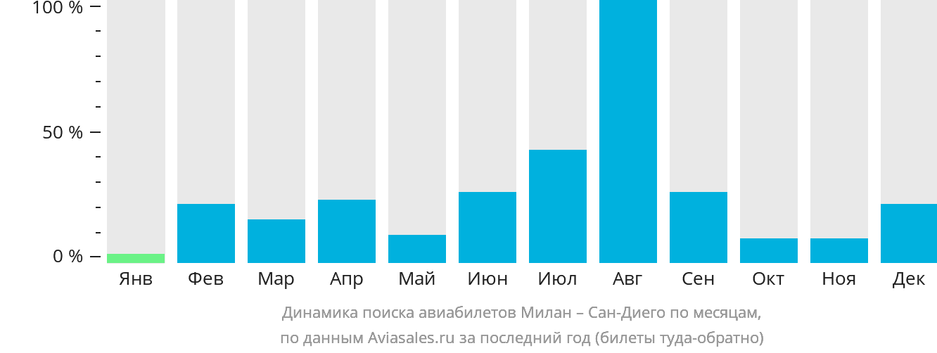 Динамика поиска авиабилетов из Милана в Сан-Диего по месяцам