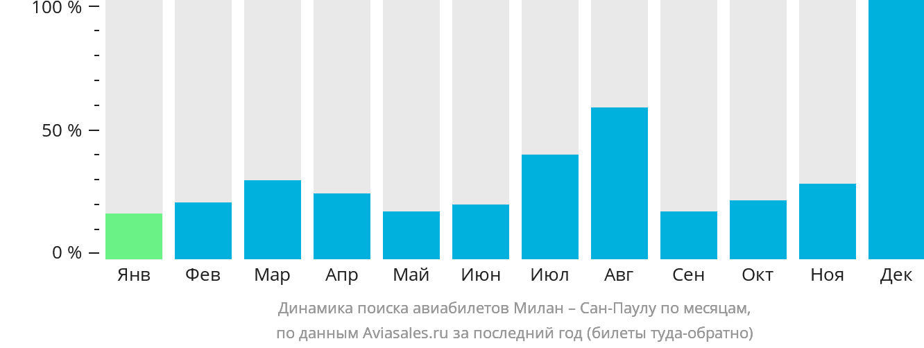 Динамика поиска авиабилетов из Милана в Сан-Паулу по месяцам