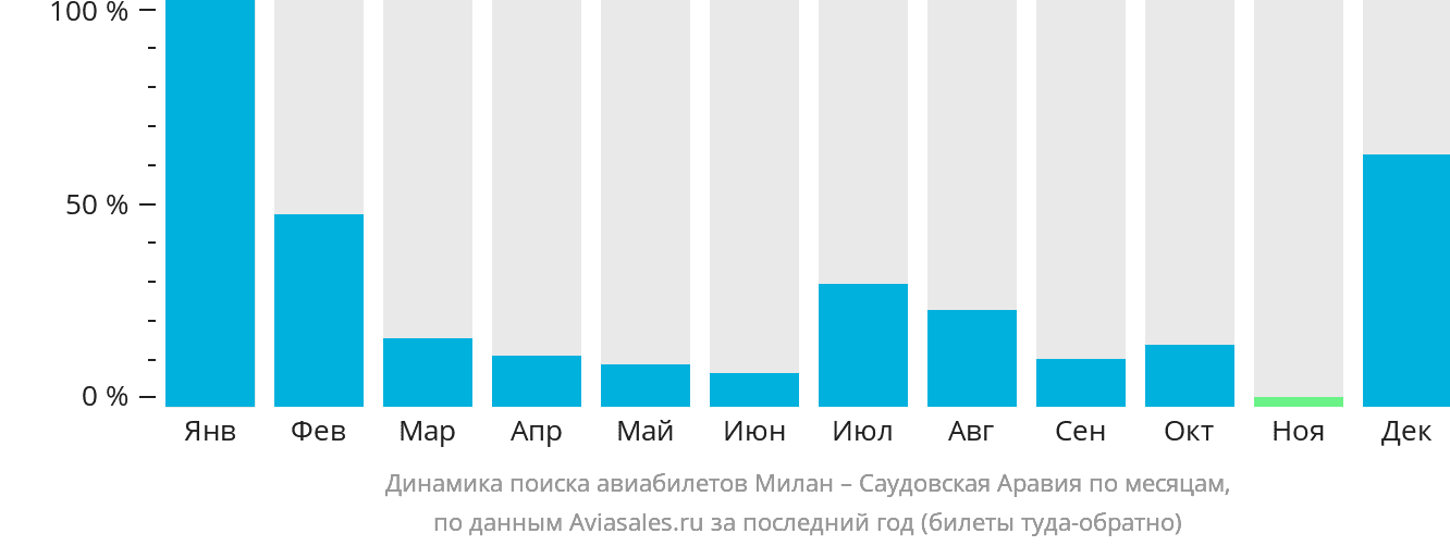 Динамика поиска авиабилетов из Милана в Саудовскую Аравию по месяцам