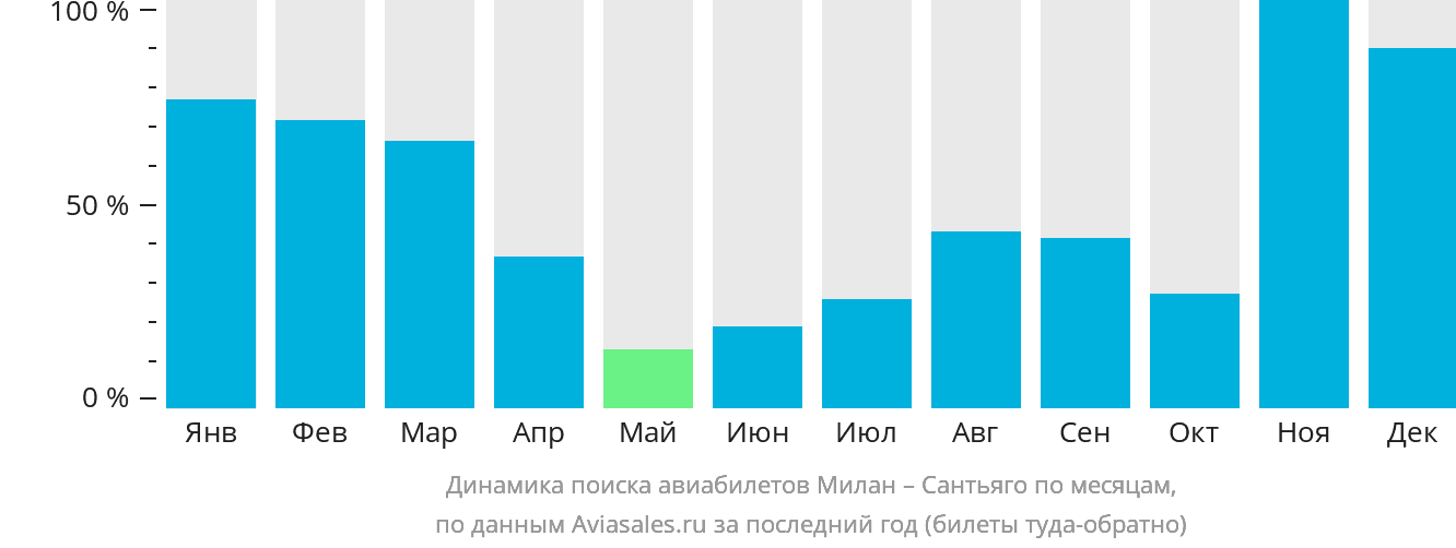 Динамика поиска авиабилетов из Милана в Сантьяго по месяцам