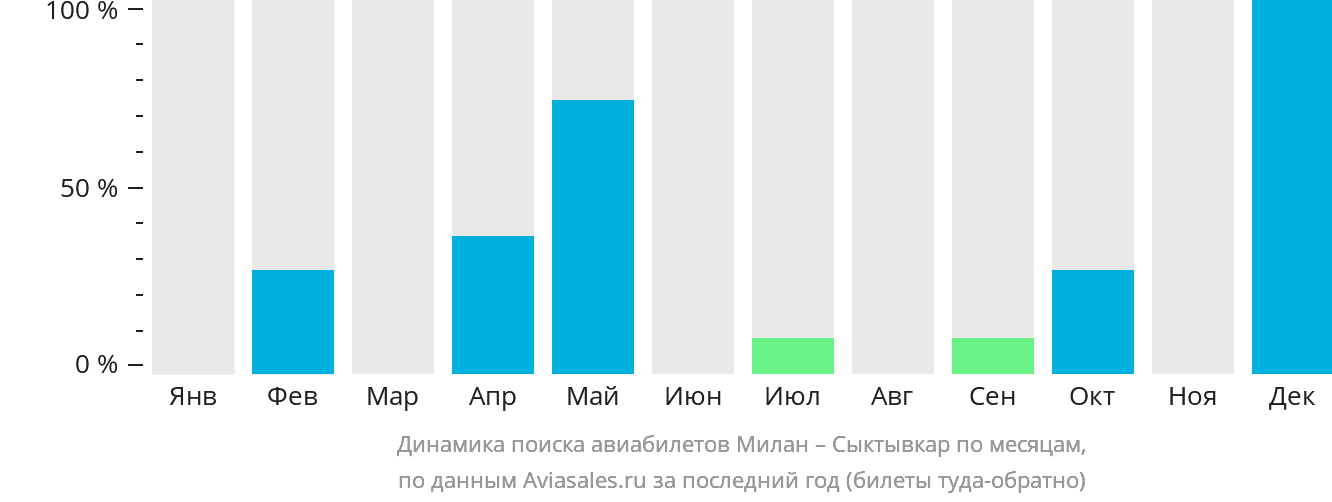 Динамика поиска авиабилетов из Милана в Сыктывкар по месяцам