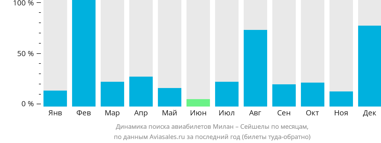 Динамика поиска авиабилетов из Милана в Сейшелы по месяцам
