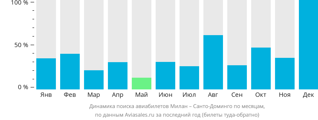 Динамика поиска авиабилетов из Милана в Санто-Доминго по месяцам