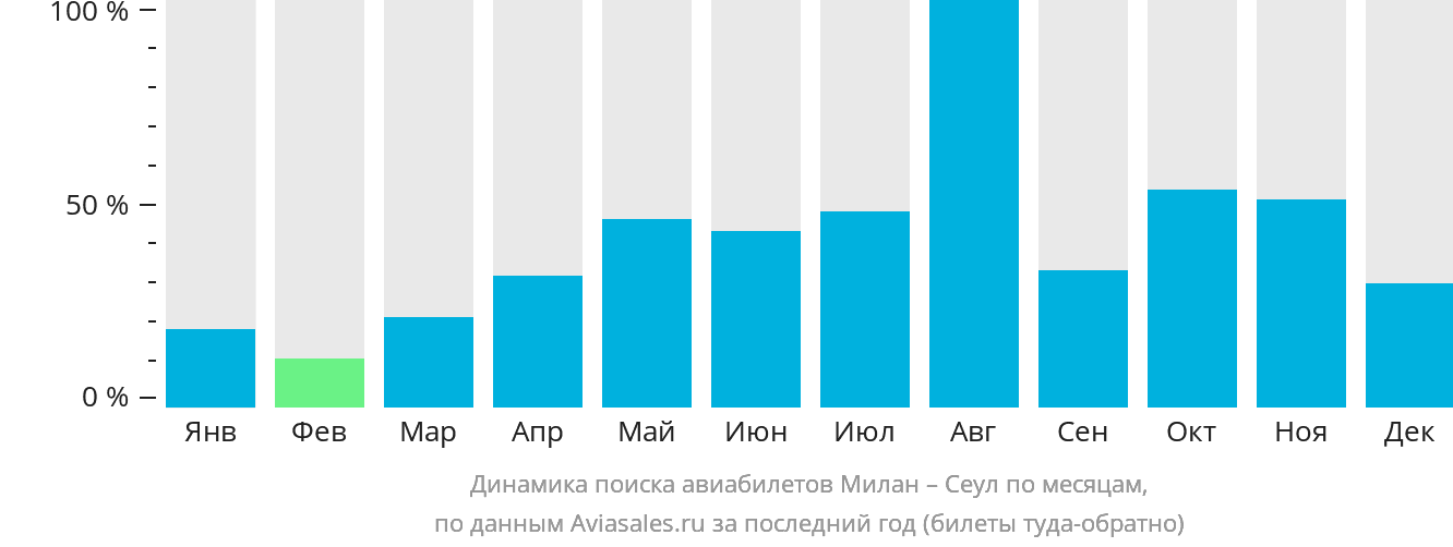 Динамика поиска авиабилетов из Милана в Сеул по месяцам