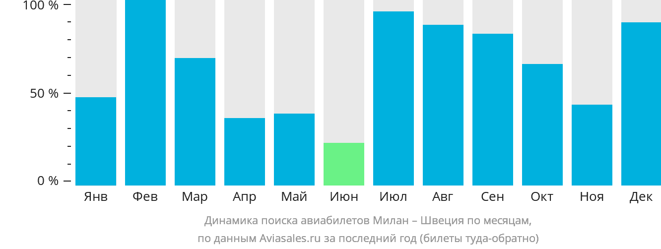 Динамика поиска авиабилетов из Милана в Швецию по месяцам
