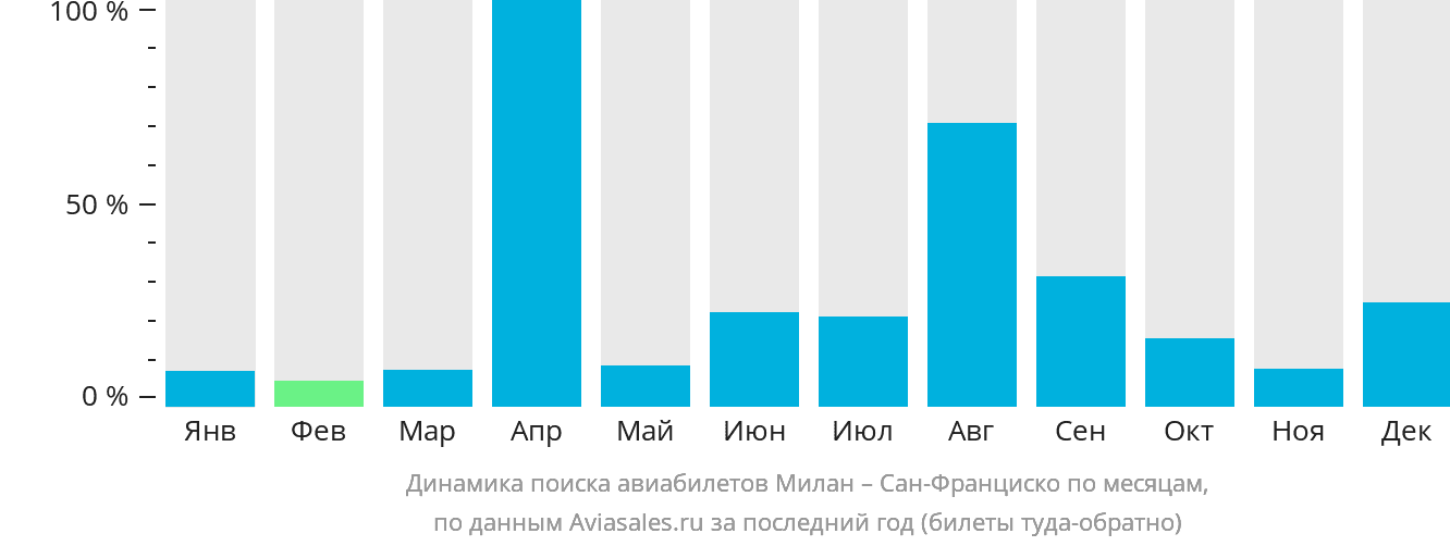 Динамика поиска авиабилетов из Милана в Сан-Франциско по месяцам