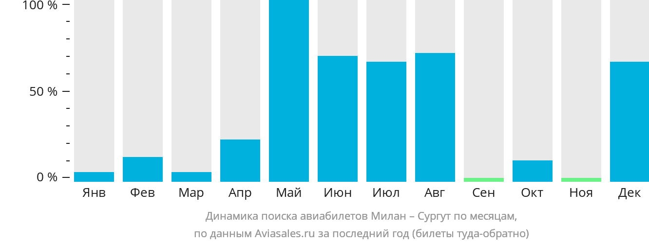 Динамика поиска авиабилетов из Милана в Сургут по месяцам