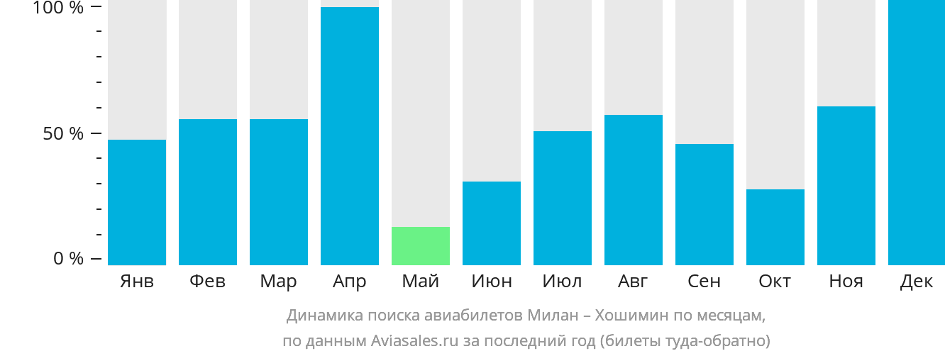 Динамика поиска авиабилетов из Милана в Хошимин по месяцам