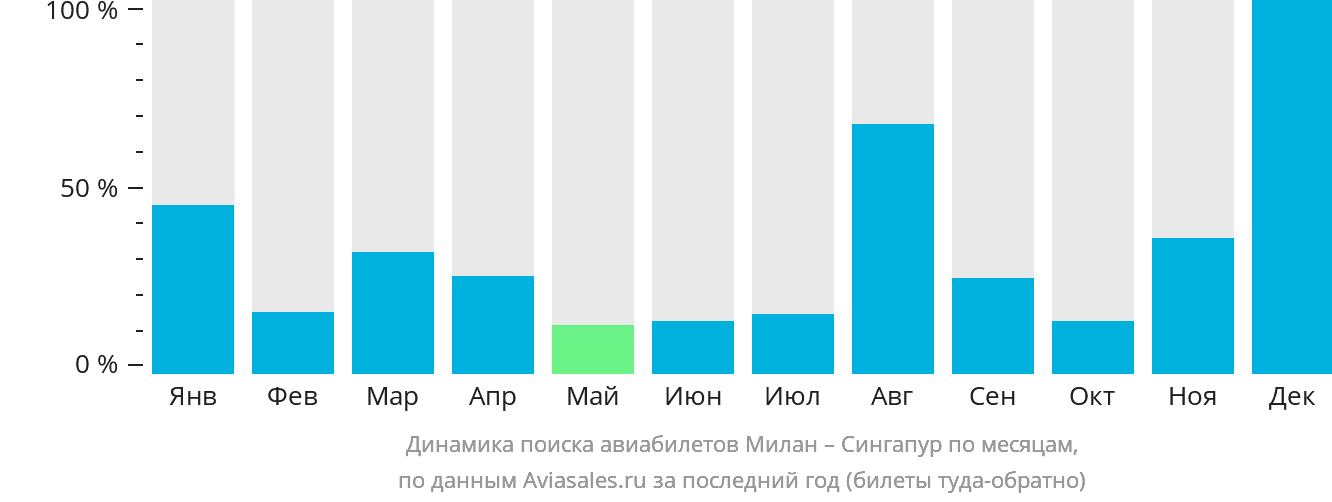 Динамика поиска авиабилетов из Милана в Сингапур по месяцам
