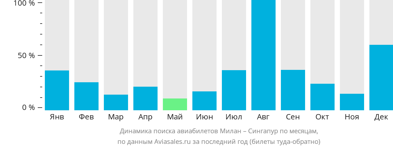 Динамика поиска авиабилетов из Милана в Сингапур по месяцам