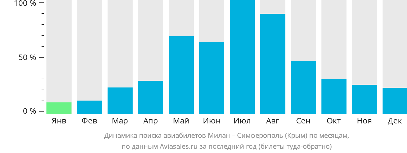 Динамика поиска авиабилетов из Милана в Симферополь по месяцам