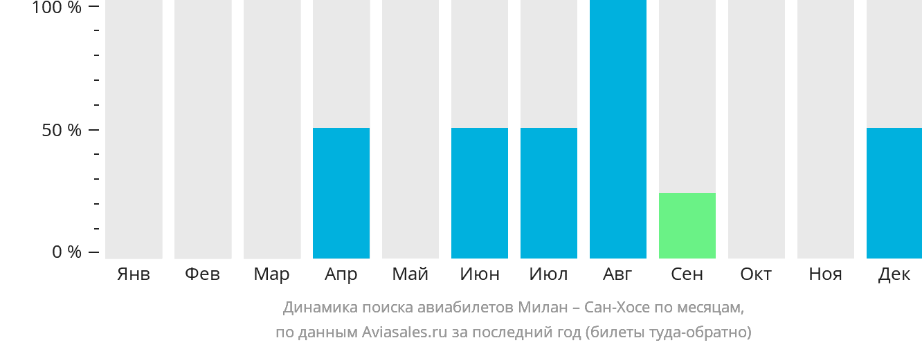 Динамика поиска авиабилетов из Милана в Сан-Хосе по месяцам