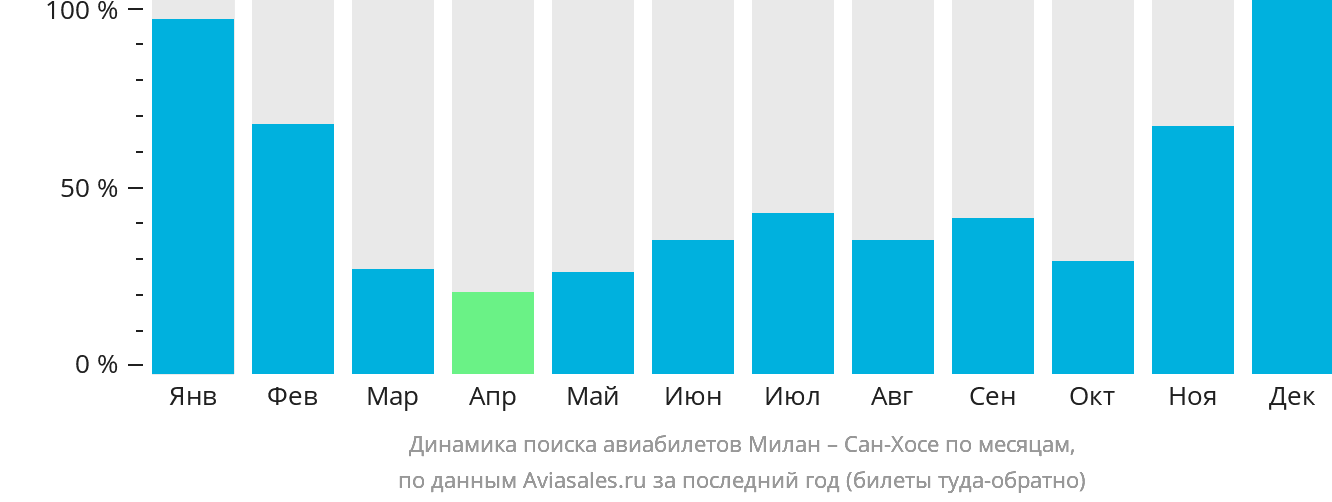 Динамика поиска авиабилетов из Милана в Сан-Хосе по месяцам