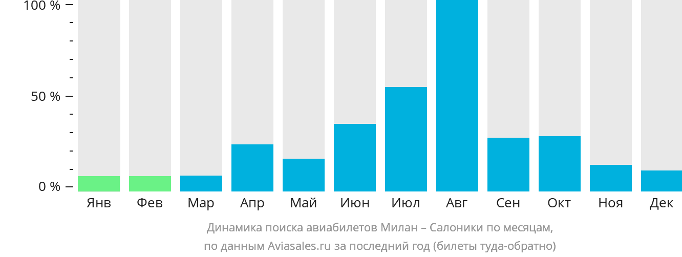 Динамика поиска авиабилетов из Милана в Салоники по месяцам