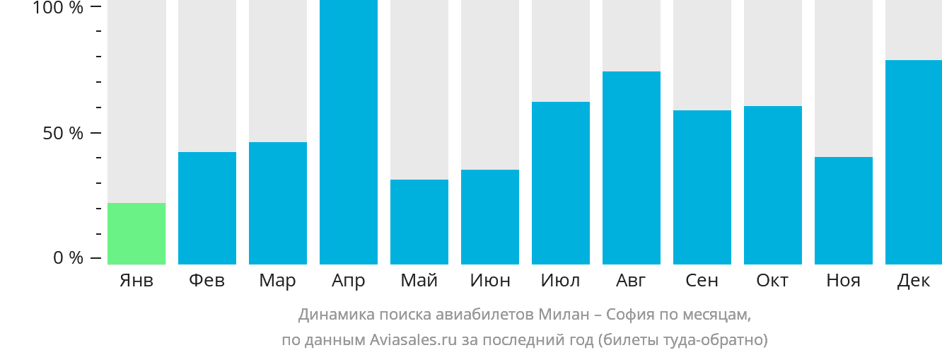 Динамика поиска авиабилетов из Милана в Софию по месяцам