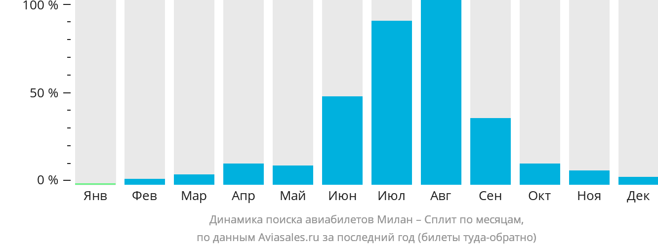 Динамика поиска авиабилетов из Милана в Сплит по месяцам