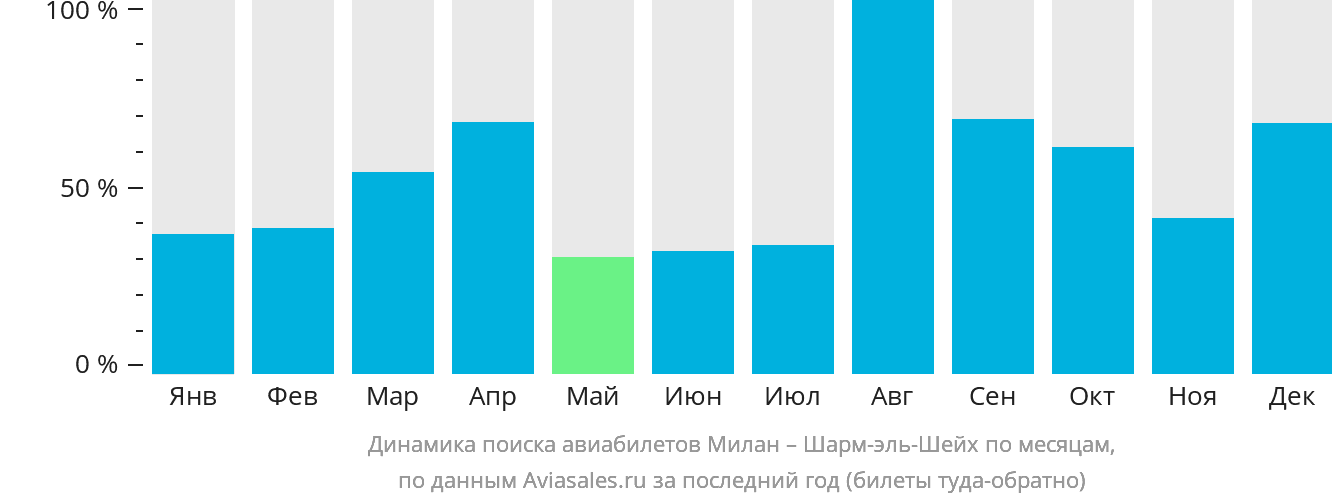 Динамика поиска авиабилетов из Милана в Шарм-эш-Шейх по месяцам
