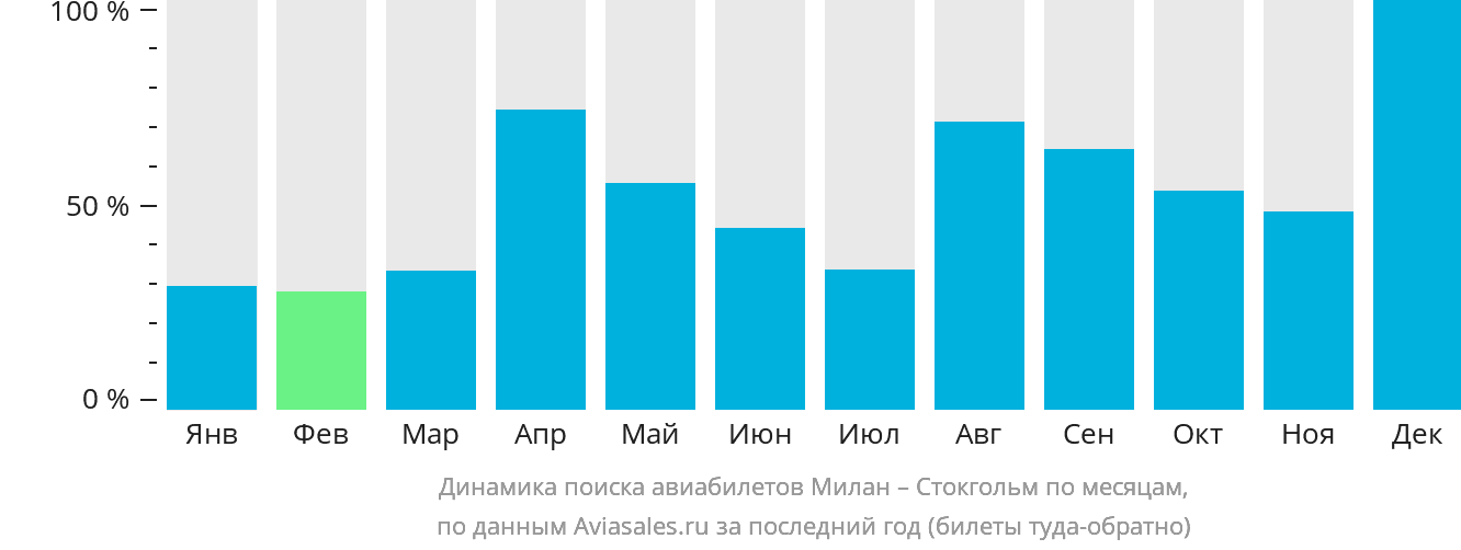 Динамика поиска авиабилетов из Милана в Стокгольм по месяцам