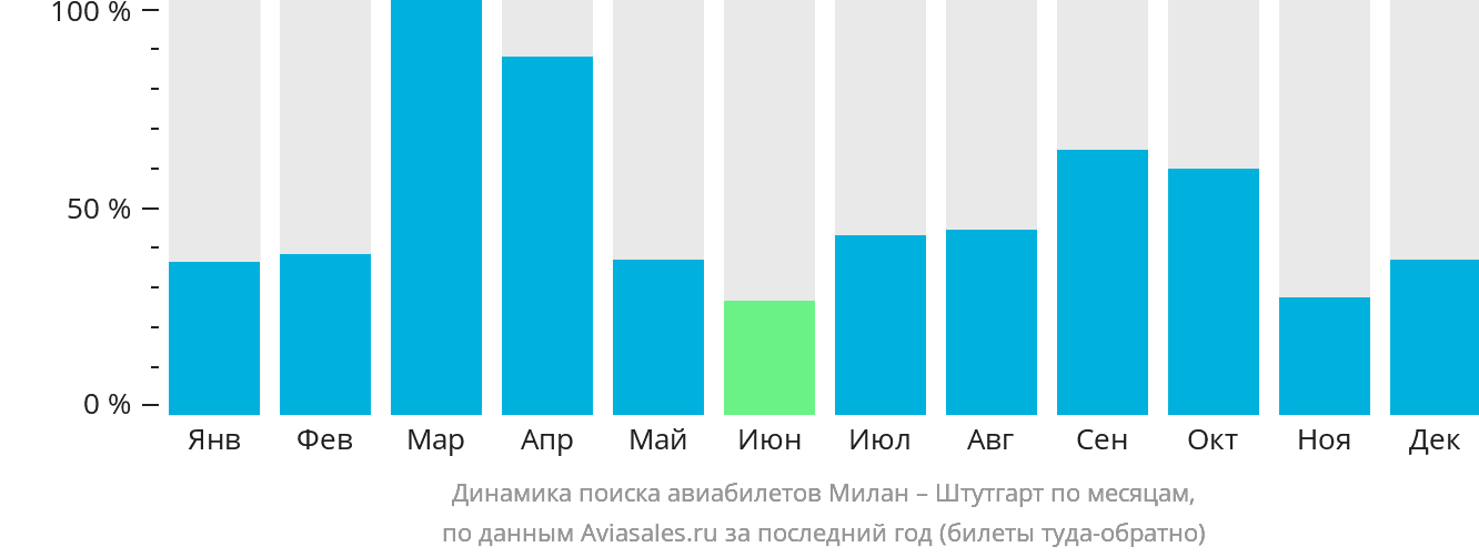 Динамика поиска авиабилетов из Милана в Штутгарт по месяцам