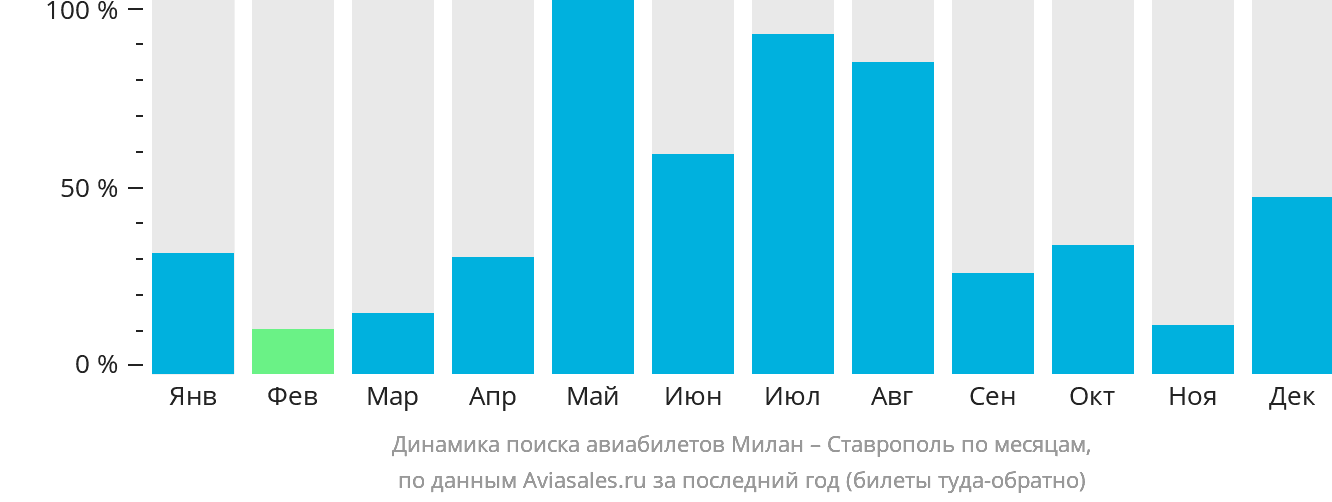 Динамика поиска авиабилетов из Милана в Ставрополь по месяцам