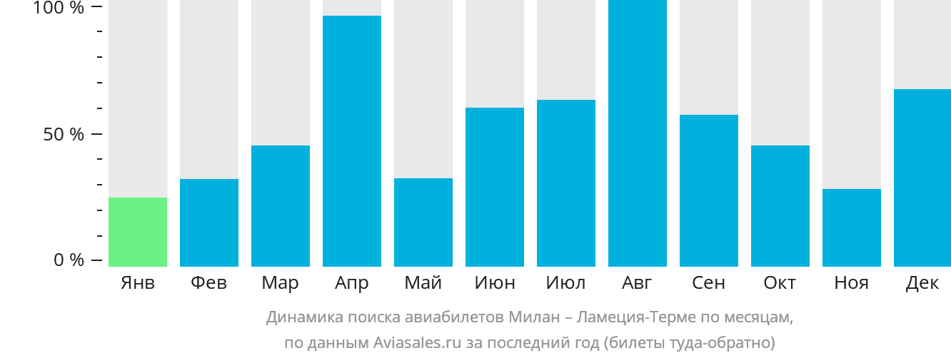 Динамика поиска авиабилетов из Милана в Ламецию-Терме по месяцам