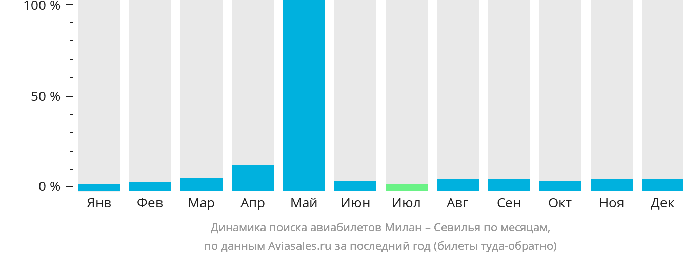 Динамика поиска авиабилетов из Милана в Севилью по месяцам