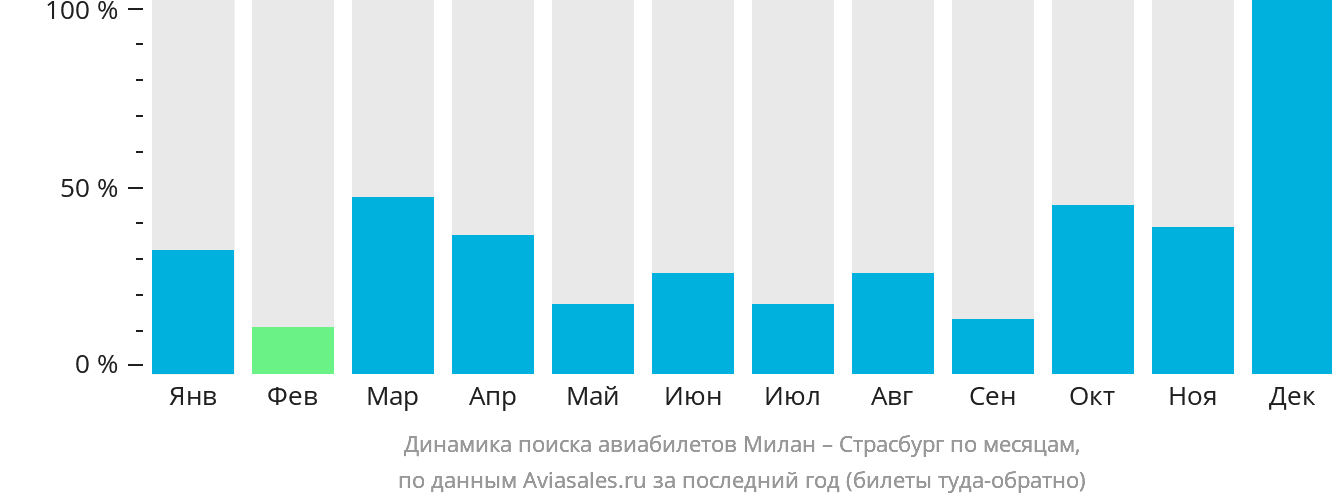Динамика поиска авиабилетов из Милана в Страсбург по месяцам