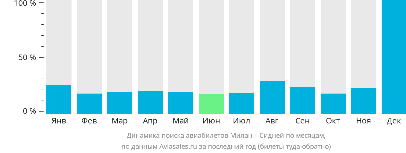 Динамика поиска авиабилетов из Милана в Сидней по месяцам