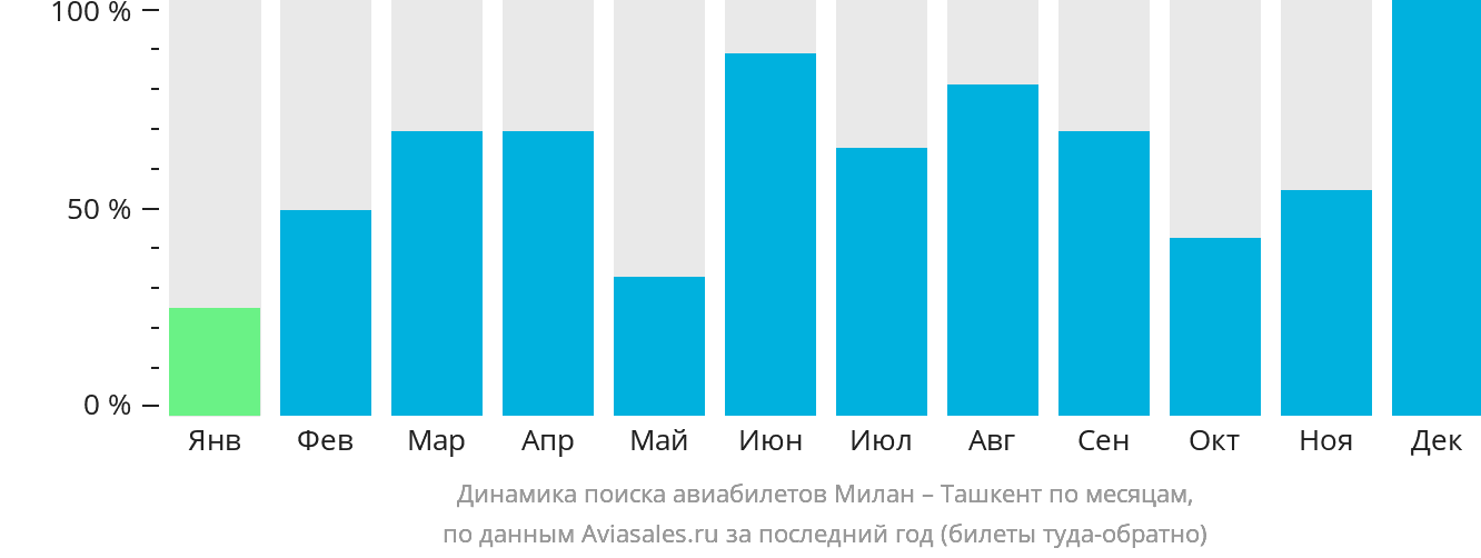 Динамика поиска авиабилетов из Милана в Ташкент по месяцам